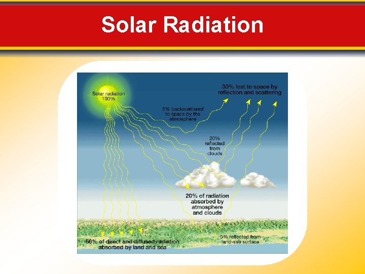 Solar Radiation 
