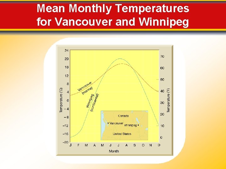 Mean Monthly Temperatures for Vancouver and Winnipeg 
