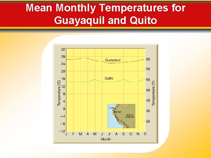 Mean Monthly Temperatures for Guayaquil and Quito 