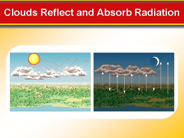 Clouds Reflect and Absorb Radiation 