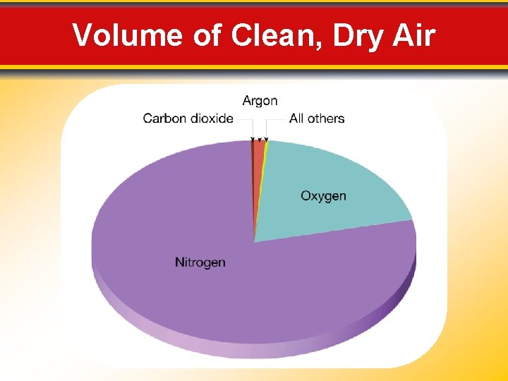 Volume of Clean, Dry Air 