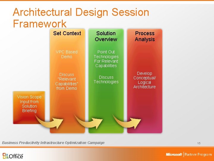 Architectural Design Session Framework Set Context Solution Overview VPC Based Demo Point Out Technologies
