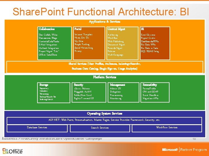 Share. Point Functional Architecture: BI Applications & Services Collaboration Portal Content Mgmt BI Doc