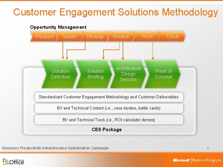 Customer Engagement Solutions Methodology Opportunity Management Prospect Qualify Solution Definition Develop Solution Briefing Solution