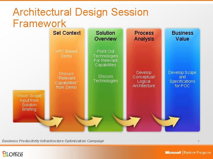 Architectural Design Session Framework Set Context Solution Overview VPC Based Demo Point Out Technologies