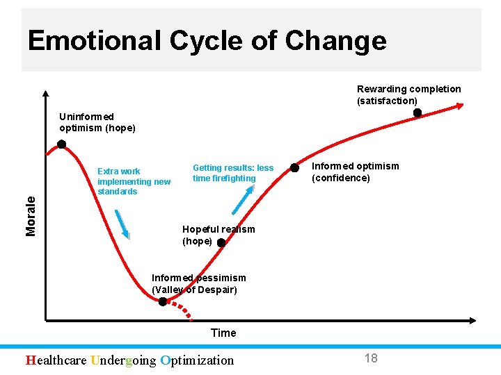 Emotional Cycle of Change Rewarding completion (satisfaction) Uninformed optimism (hope) Morale Extra work implementing