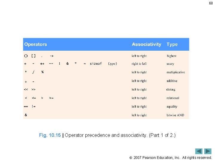 68 Fig. 10. 15 | Operator precedence and associativity. (Part 1 of 2. )