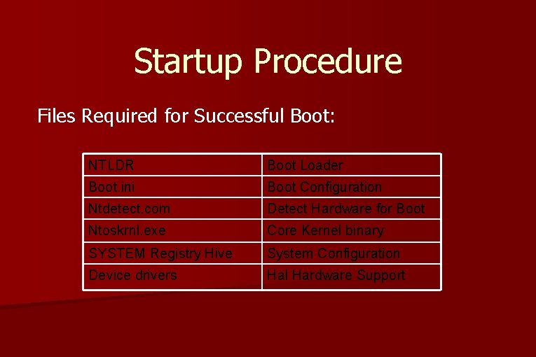Startup Procedure Files Required for Successful Boot: NTLDR Boot Loader Boot. ini Boot Configuration