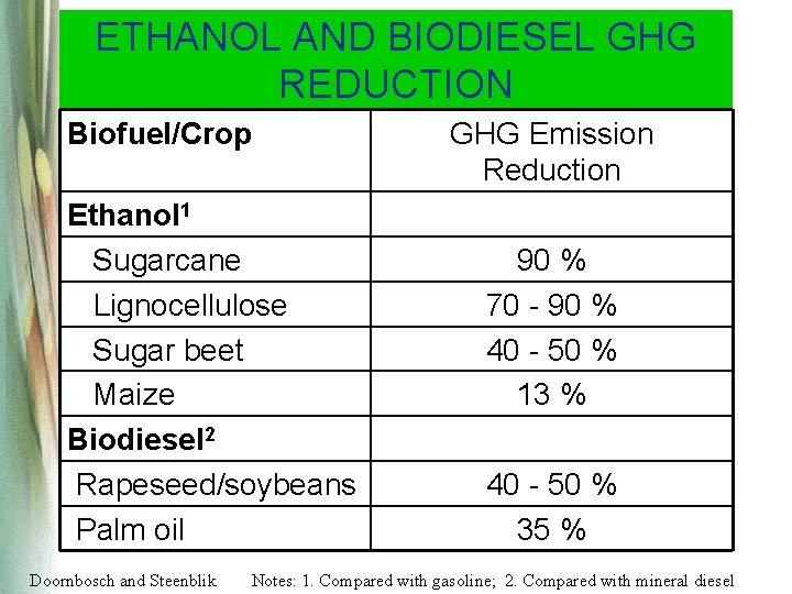 ETHANOL AND BIODIESEL GHG REDUCTION Biofuel/Crop Ethanol 1 Sugarcane Lignocellulose Sugar beet Maize Biodiesel ETHANOL AND BIODIESEL GHG REDUCTION Biofuel/Crop Ethanol 1 Sugarcane Lignocellulose Sugar beet Maize Biodiesel