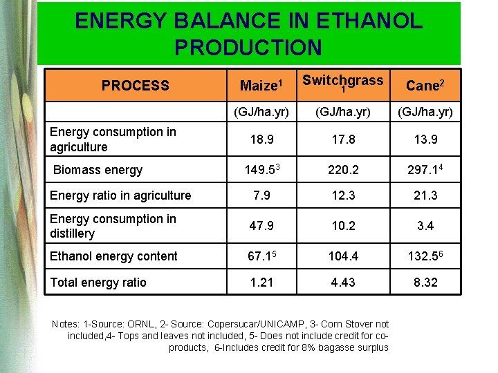 ENERGY BALANCE IN ETHANOL PRODUCTION Maize 1 Switchgrass 1 Cane 2 (GJ/ha. yr) 18. ENERGY BALANCE IN ETHANOL PRODUCTION Maize 1 Switchgrass 1 Cane 2 (GJ/ha. yr) 18.