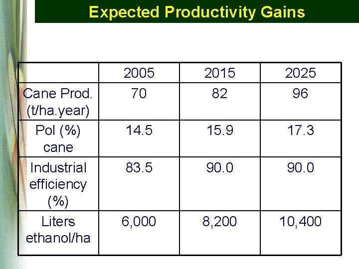 Expected Productivity Gains Cane Prod. (t/ha. year) Pol (%) cane Industrial efficiency (%) Liters Expected Productivity Gains Cane Prod. (t/ha. year) Pol (%) cane Industrial efficiency (%) Liters