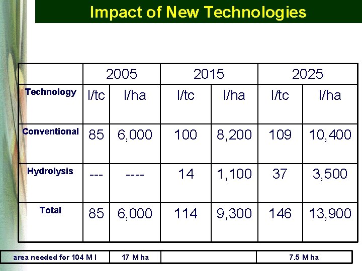 Impact of New Technologies 2005 Technology Conventional Hydrolysis Total l/tc l/ha 2015 2025 l/tc Impact of New Technologies 2005 Technology Conventional Hydrolysis Total l/tc l/ha 2015 2025 l/tc