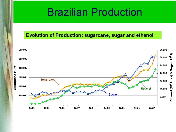 Brazilian Production Evolution of Production: sugarcane, sugar and ethanol Brazilian Production Evolution of Production: sugarcane, sugar and ethanol