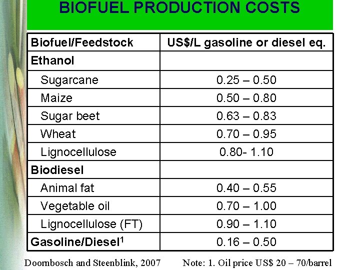 BIOFUEL PRODUCTION COSTS Biofuel/Feedstock Ethanol Sugarcane Maize Sugar beet Wheat Lignocellulose Biodiesel Animal fat BIOFUEL PRODUCTION COSTS Biofuel/Feedstock Ethanol Sugarcane Maize Sugar beet Wheat Lignocellulose Biodiesel Animal fat