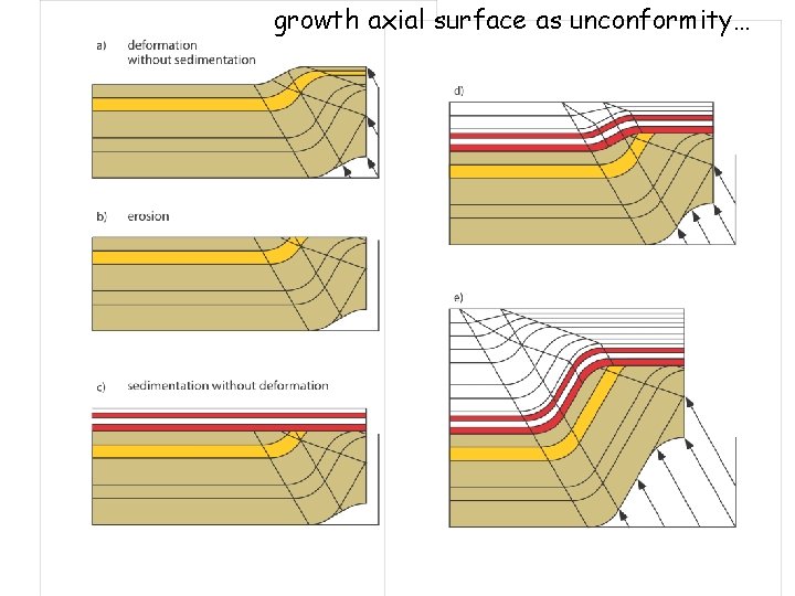 growth axial surface as unconformity… 