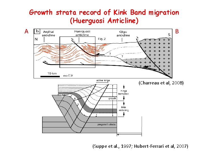 Growth strata record of Kink Band migration (Huerguosi Anticline) A B (Charreau et al,