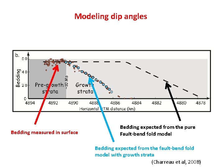 Modeling dip angles Bedding measured in surface Bedding expected from the pure Fault-bend fold