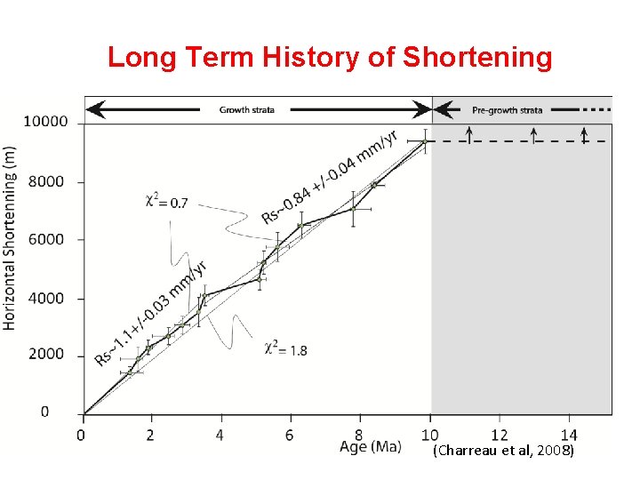 Long Term History of Shortening (Charreau et al, 2008) 