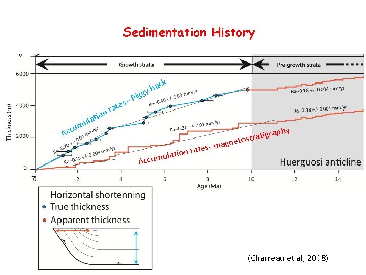 Sedimentation History k te a r n Ac s– ac b gy Pig tio