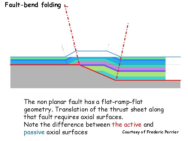 Fault-bend folding … The non planar fault has a flat-ramp-flat geometry. Translation of the