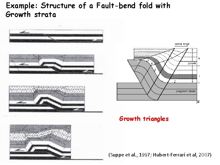 Example: Structure of a Fault-bend fold with Growth strata Growth triangles (Suppe et al.