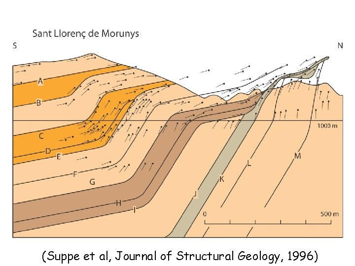 (Suppe et al, Journal of Structural Geology, 1996) 