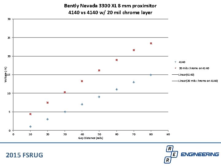 Bently Nevada 3300 XL 8 mm proximitor 4140 vs 4140 w/ 20 mil chrome