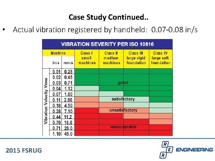 Case Study Continued. . • Actual vibration registered by handheld: 0. 07 -0. 08