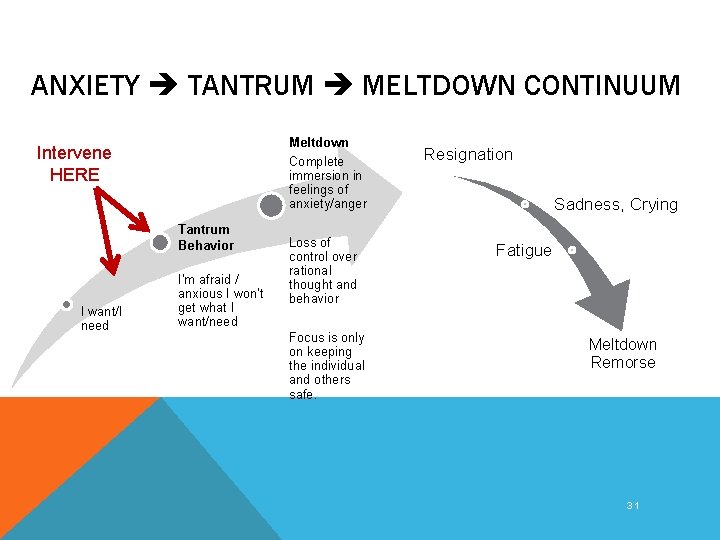 ANXIETY TANTRUM MELTDOWN CONTINUUM Meltdown Complete immersion in feelings of anxiety/anger Intervene HERE Tantrum