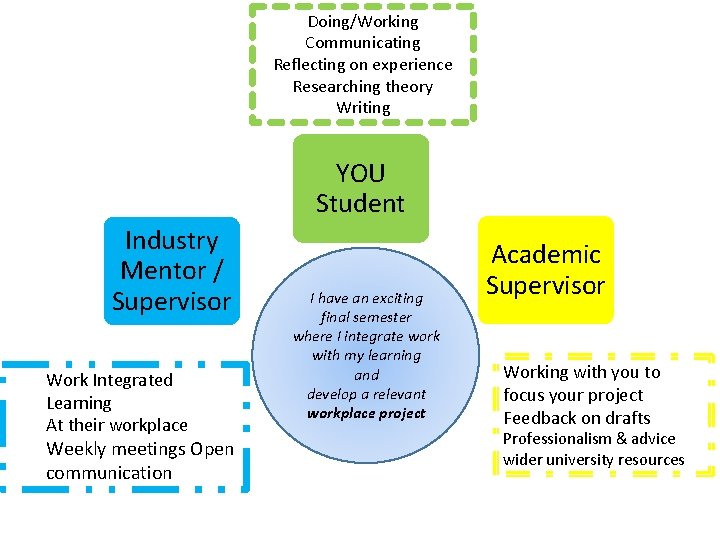 Doing/Working Communicating Reflecting on experience Researching theory Writing YOU Student Industry Mentor / Supervisor