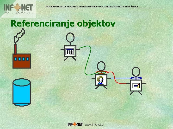 Referenciranje objektov www. infonet. si 