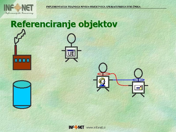Referenciranje objektov www. infonet. si 