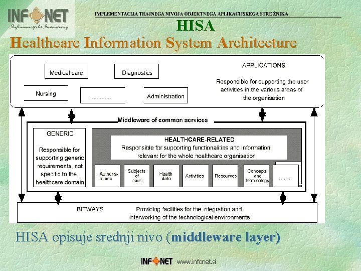 HISA Healthcare Information System Architecture HISA opisuje srednji nivo (middleware layer) www. infonet. si