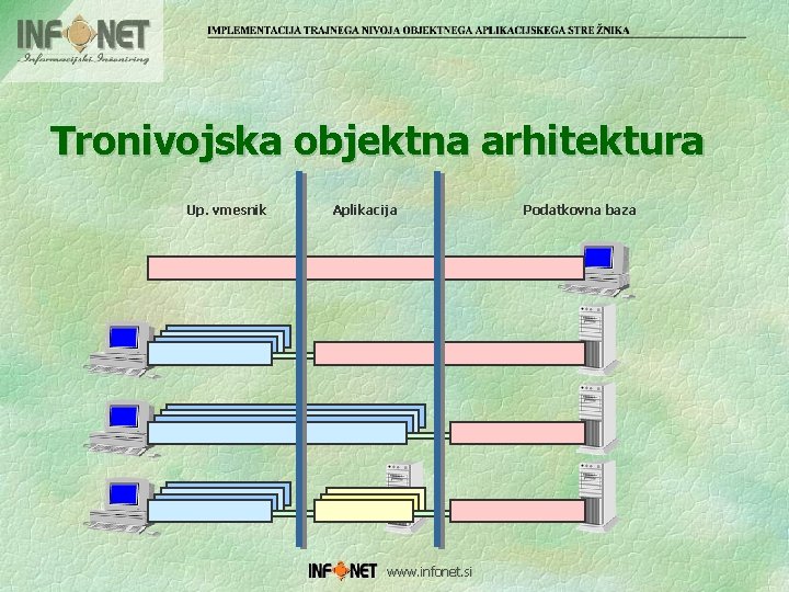 Tronivojska objektna arhitektura Up. vmesnik Aplikacija www. infonet. si Podatkovna baza 