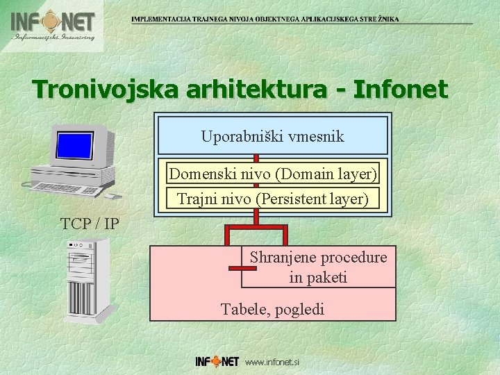 Tronivojska arhitektura - Infonet Uporabniški vmesnik Domenski nivo (Domain layer) Trajni nivo (Persistent layer)