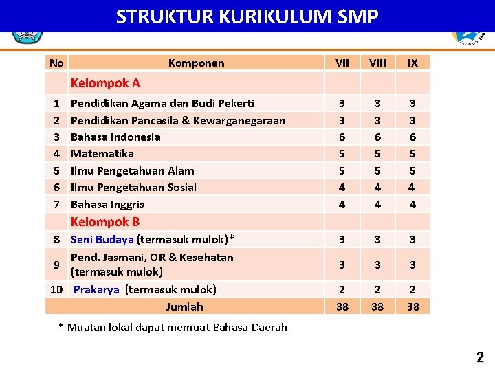 STRUKTUR KURIKULUM SMP No Komponen VIII IX 3 3 6 5 5 4 4