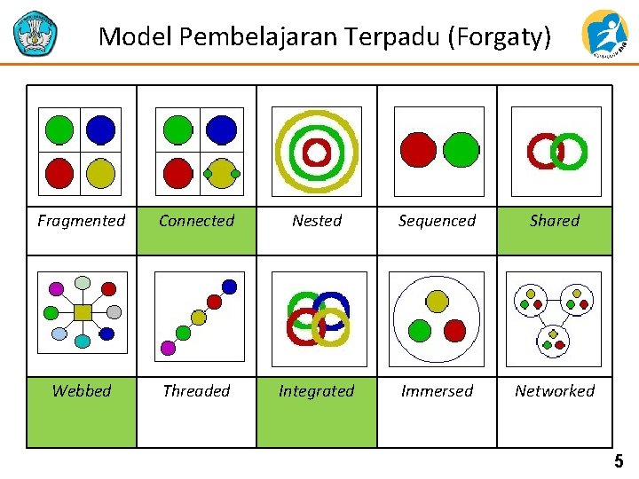 Model Pembelajaran Terpadu (Forgaty) Fragmented Connected Nested Sequenced Shared Webbed Threaded Integrated Immersed Networked