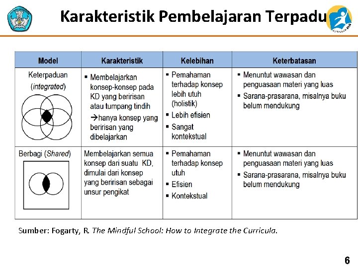 Karakteristik Pembelajaran Terpadu Sumber: Fogarty, R. The Mindful School: How to Integrate the Curricula.