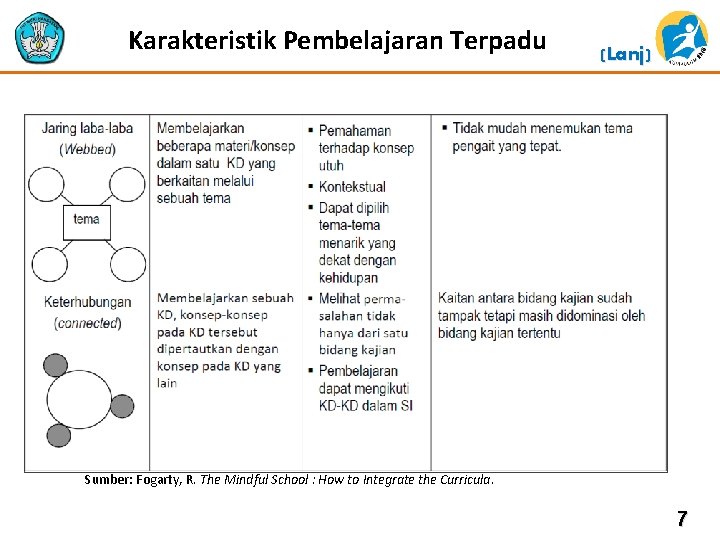 Karakteristik Pembelajaran Terpadu (Lanj) Sumber: Fogarty, R. The Mindful School : How to Integrate