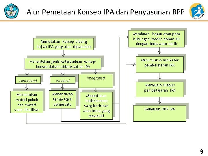 Alur Pemetaan Konsep IPA dan Penyusunan RPP 9 