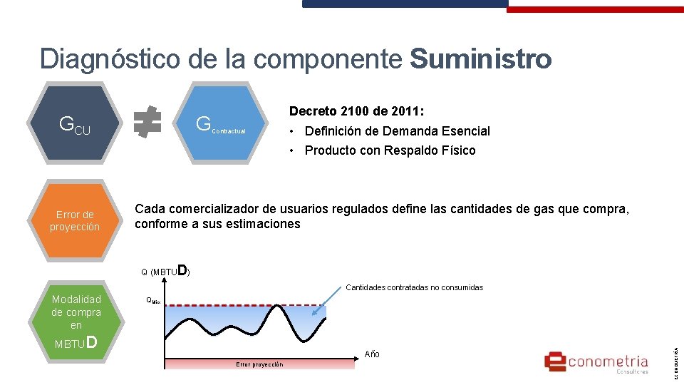 Diagnóstico de la componente Suministro G GCU Error de proyección Decreto 2100 de 2011: