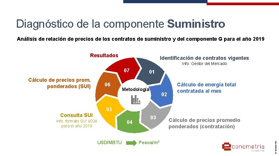 Diagnóstico de la componente Suministro Análisis de relación de precios de los contratos de