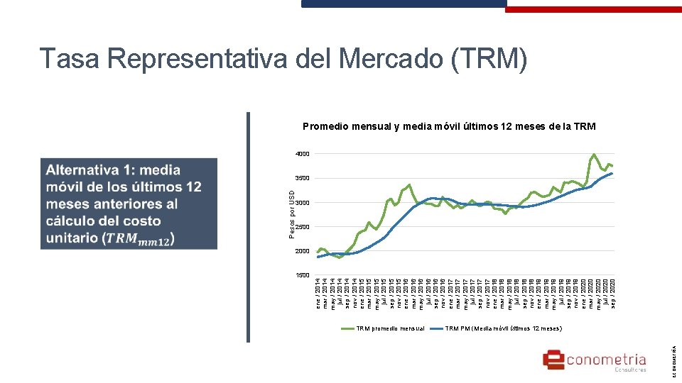 TRM promedio mensual ECONOMETRÍA ene / 2014 mar / 2014 may / 2014 jul