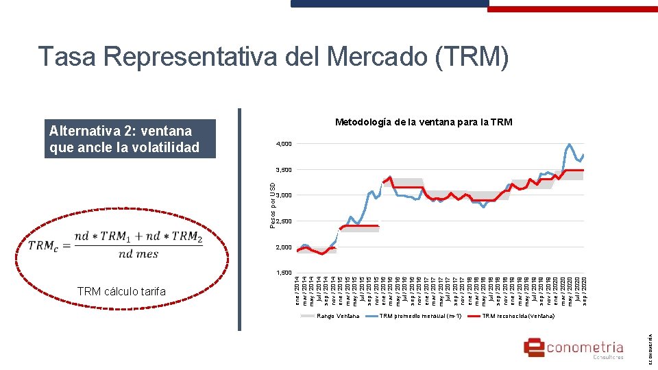  TRM cálculo tarifa Rango Ventana TRM promedio mensual (m-1) ECONOMETRÍA Alternativa 2: ventana