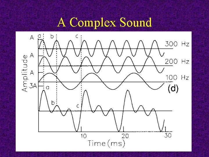 A Complex Sound 