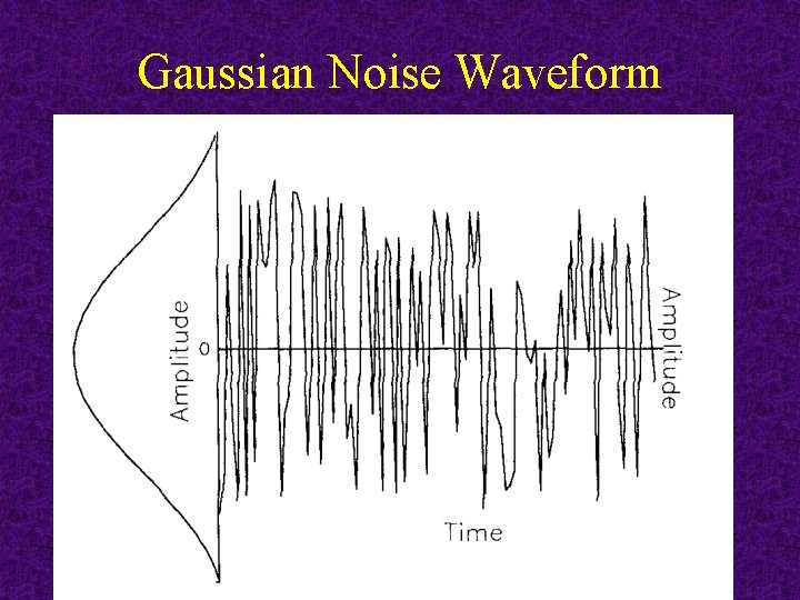 Gaussian Noise Waveform 