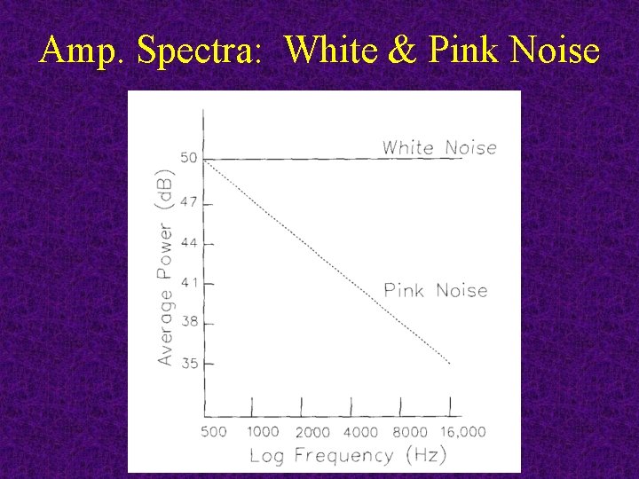 Amp. Spectra: White & Pink Noise 