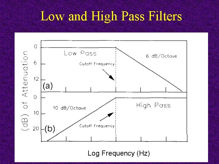 Low and High Pass Filters 