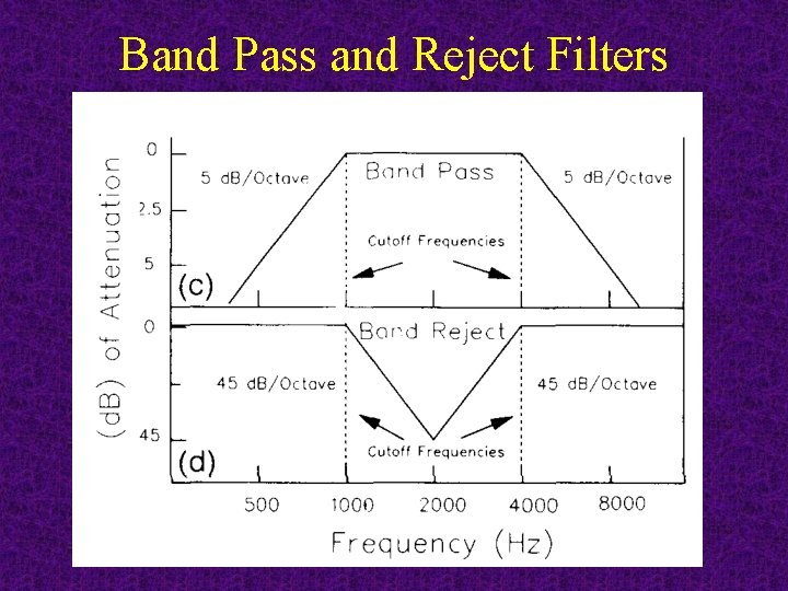 Band Pass and Reject Filters 