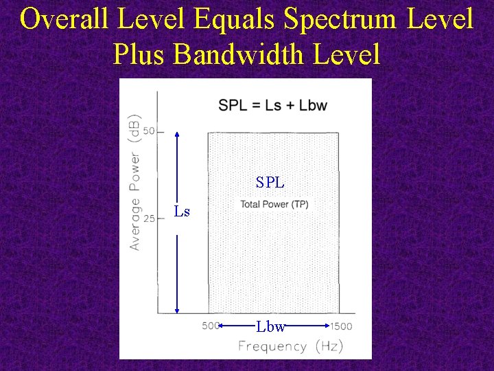 Overall Level Equals Spectrum Level Plus Bandwidth Level SPL Ls Lbw 